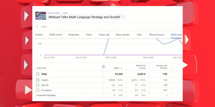 YouTube Now Has Multilingual Audio Analytics And More