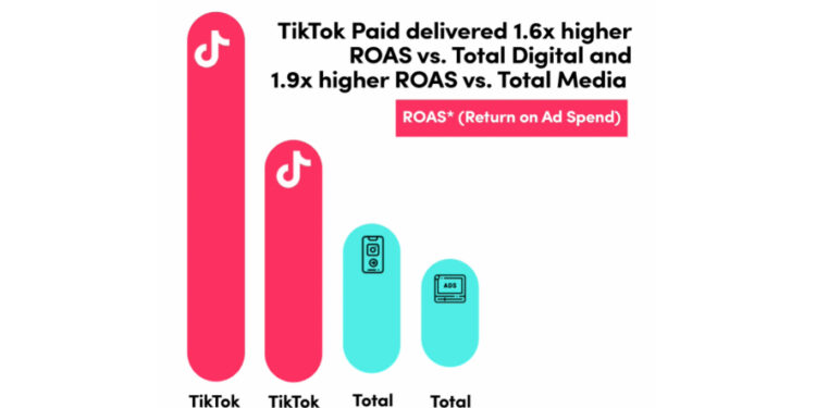 TikTok Reveals New Insights On Ad Measurement