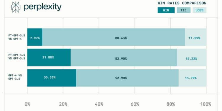 Perplexity Revamps Copilot With GPT-3.5
