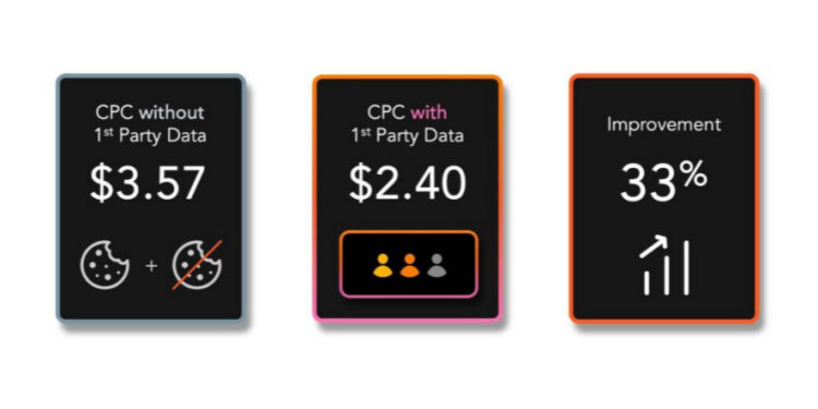 TripleLift Pioneers First-Party Data Solution Amid Cookie Constraints