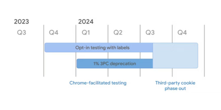Chrome Sets 2024 Timeline For Third-Party Cookie Phase-Out